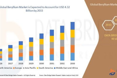 Beryllium Market Overview, Business Strategies and Industry Forecast 2035