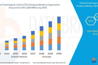 Total Organic Carbon (TOC) Analyzer Market Trends, Demand Analysis and Industry Outlook