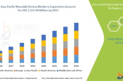 Is the Asia-Pacific Wearable Devices Market Accelerating Rapid Adoption?