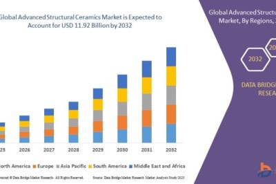 Advanced Structural Ceramics Market Set for Growth Driven by Aerospace and Defense Applications