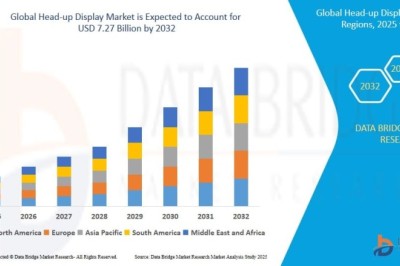 Head-up Display Market to Expand on Rising Adoption of Advanced Driver-Assistance Systems