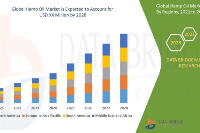 Hemp Oil Market to Grow on Rising Wellness and Nutraceutical Demand