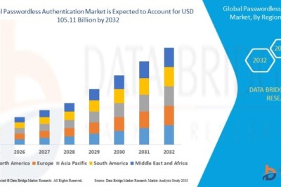 Passwordless Authentication Market to Surge as Enterprises Prioritize Zero-Trust Security