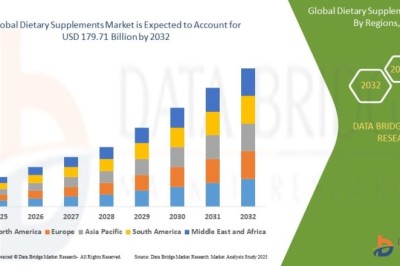 Dietary Supplements Market Surges as Preventive Healthcare Becomes a Priority