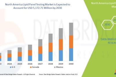 North America Lipid Panel Testing Market Analysis, Industry Outlook, and Forecast Report 2026–2035