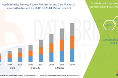 North America Remote Patient Monitoring and Care Market Demand, Supply Chain Analysis, and Forecast 2026–2035