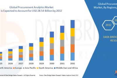 Procurement Analytics Market Drives Smarter Supply Chain Decisions Through AI